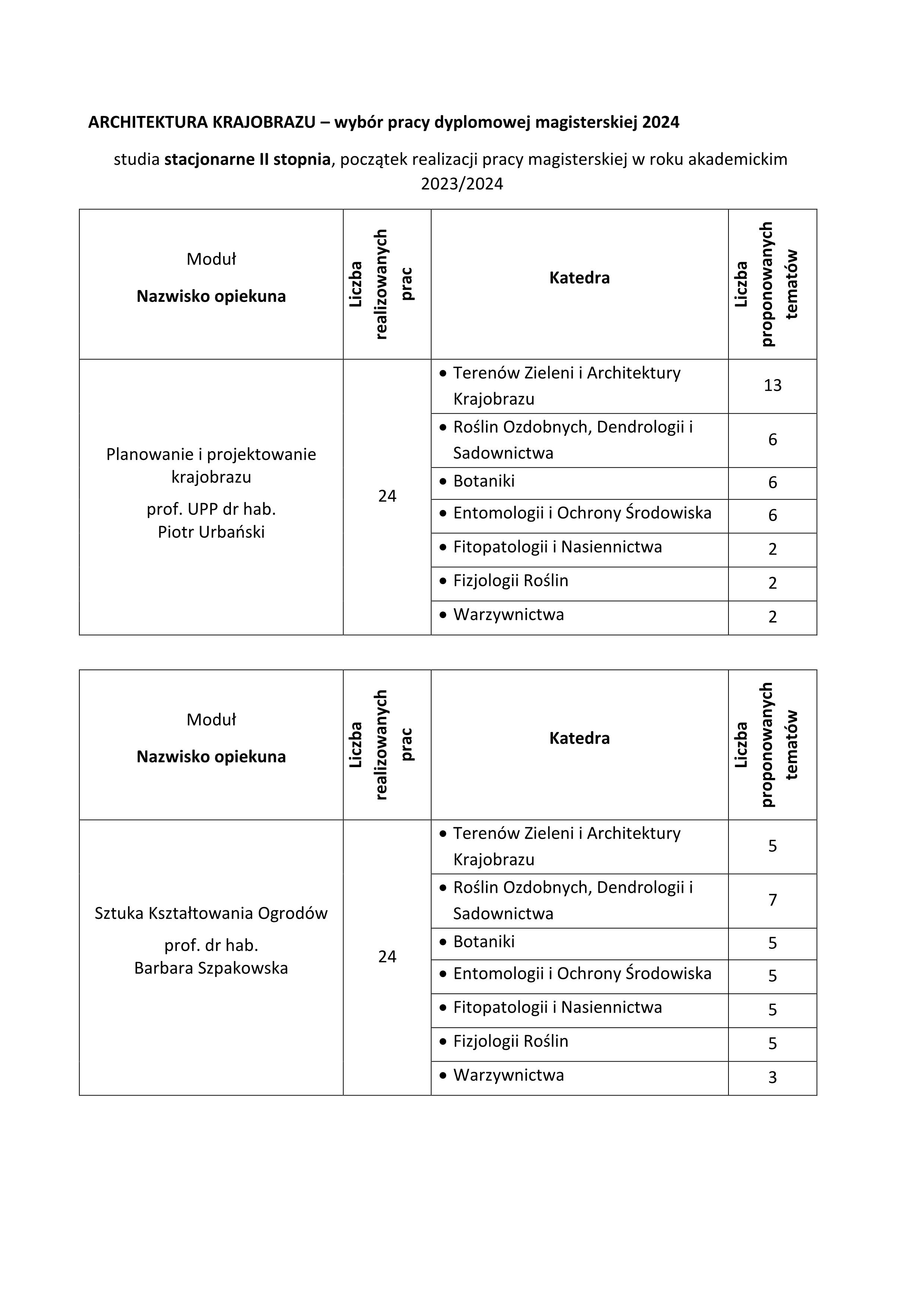 1 podzial tematow AK II stopnia 2024 ostateczne.PDF